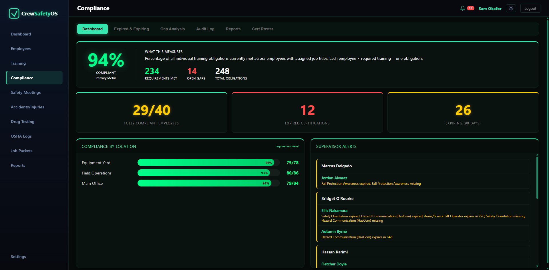 The Compliance screen: an overall compliance percentage computed from credential dates, with 12 already expired, 26 expiring within 90 days, and alerts naming which supervisor is short what